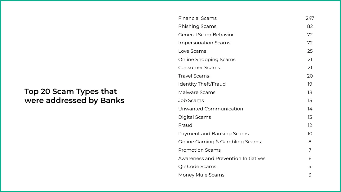 Ranked list of the top 20 scam types addressed by banks, led by financial scams at 247, phishing scams at 82 and impersonation scams at 72.