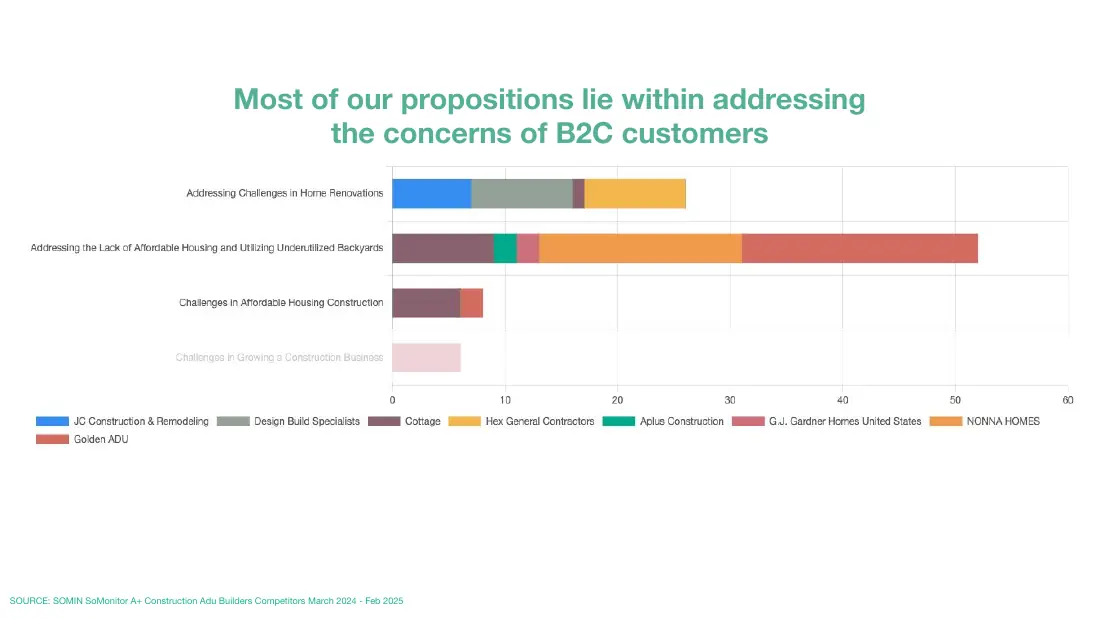 Stacked bar chart of tension themes addressed by A+ Construction and competing ADU builders, led by the lack of affordable housing and underused backyards.
