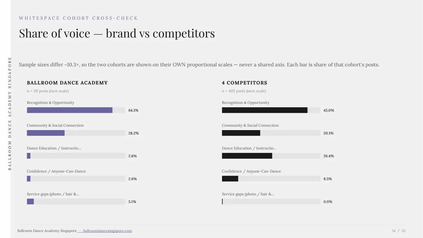 Two bar charts comparing theme share for Ballroom Dance Academy (39 posts) and 4 competitors (402 posts), with dance education at 2.6% for the brand versus 26.4% for competitors.
