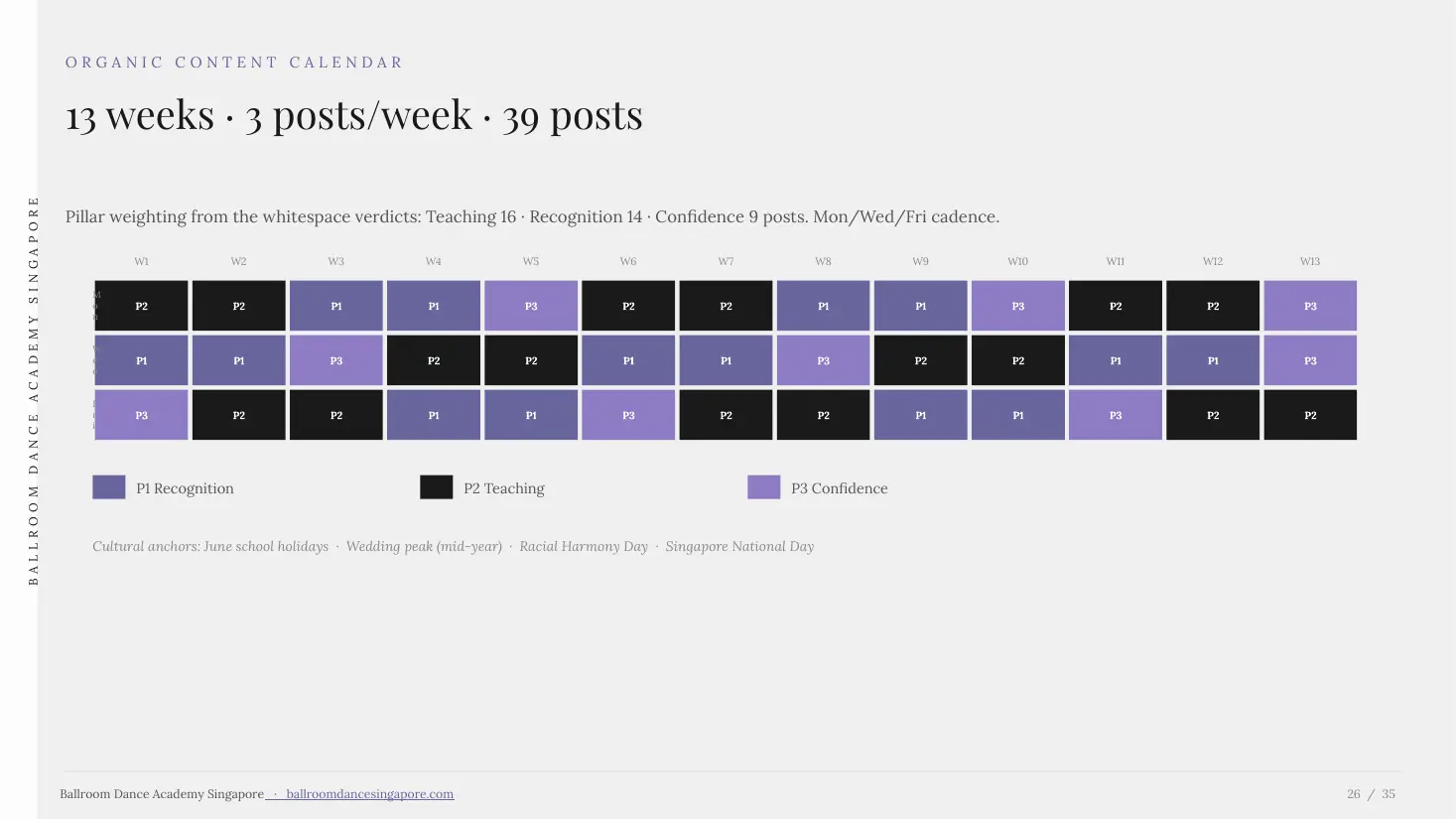 Organic content calendar grid of 13 weeks with Monday, Wednesday and Friday posts colour-coded by pillar: Recognition, Teaching and Confidence.