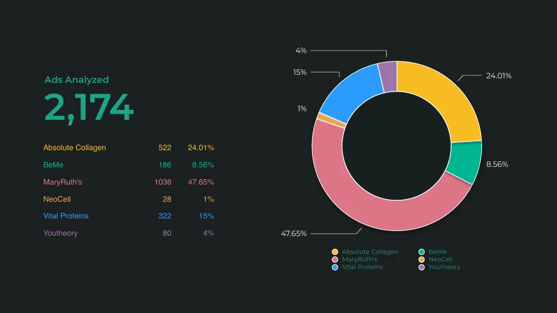 Donut chart of 2,174 ads by brand: MaryRuth's 1,036 (47.65%), Absolute Collagen 522 (24.01%), Vital Proteins 322, BeMe 186 (8.56%), Youtheory 80 and NeoCell 28.