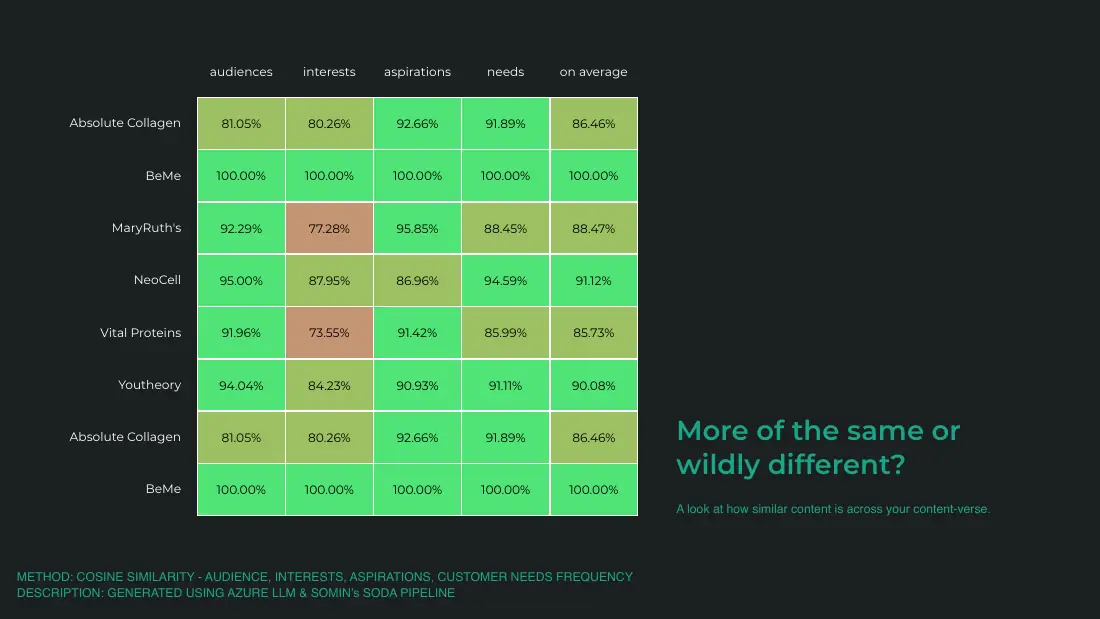 Heatmap of cosine similarity scores between BeMe and five competitors across audiences, interests, aspirations and needs.