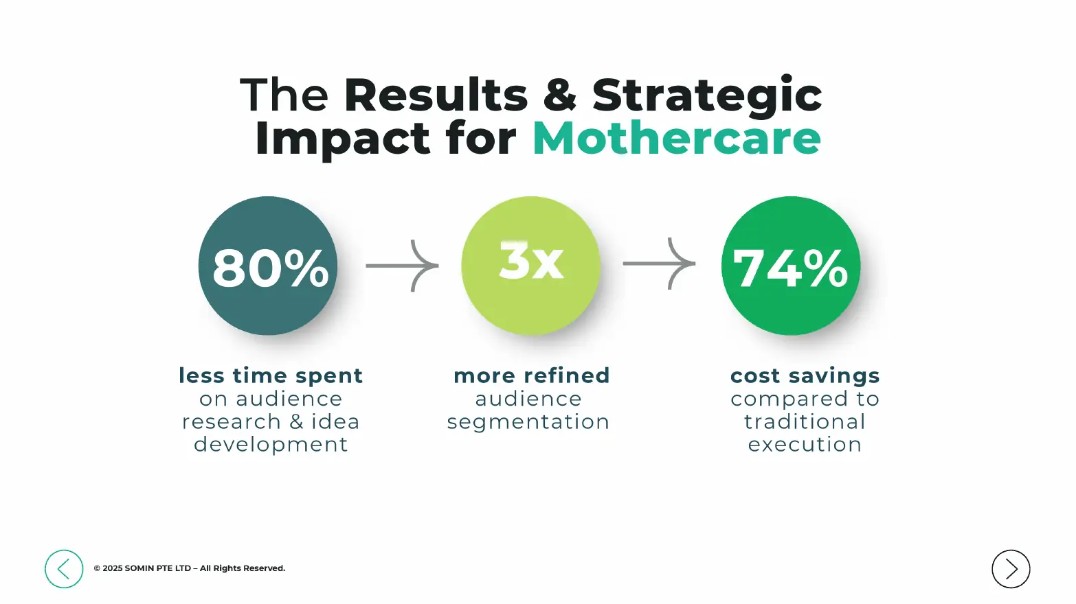 สไลด์ผลลัพธ์ของ Mothercare: ใช้เวลาวิจัยกลุ่มเป้าหมายและพัฒนาไอเดียน้อยลง 80% การแบ่งกลุ่มเป้าหมายละเอียดขึ้น 3 เท่า และประหยัดต้นทุน 74% เมื่อเทียบกับการดำเนินงานแบบเดิม