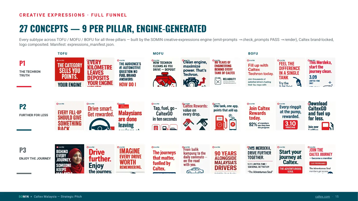 Grid of 27 Caltex creative concepts arranged by pillar (The Techron Truth, Further for Less, Enjoy the Journey) across TOFU, MOFU and BOFU.