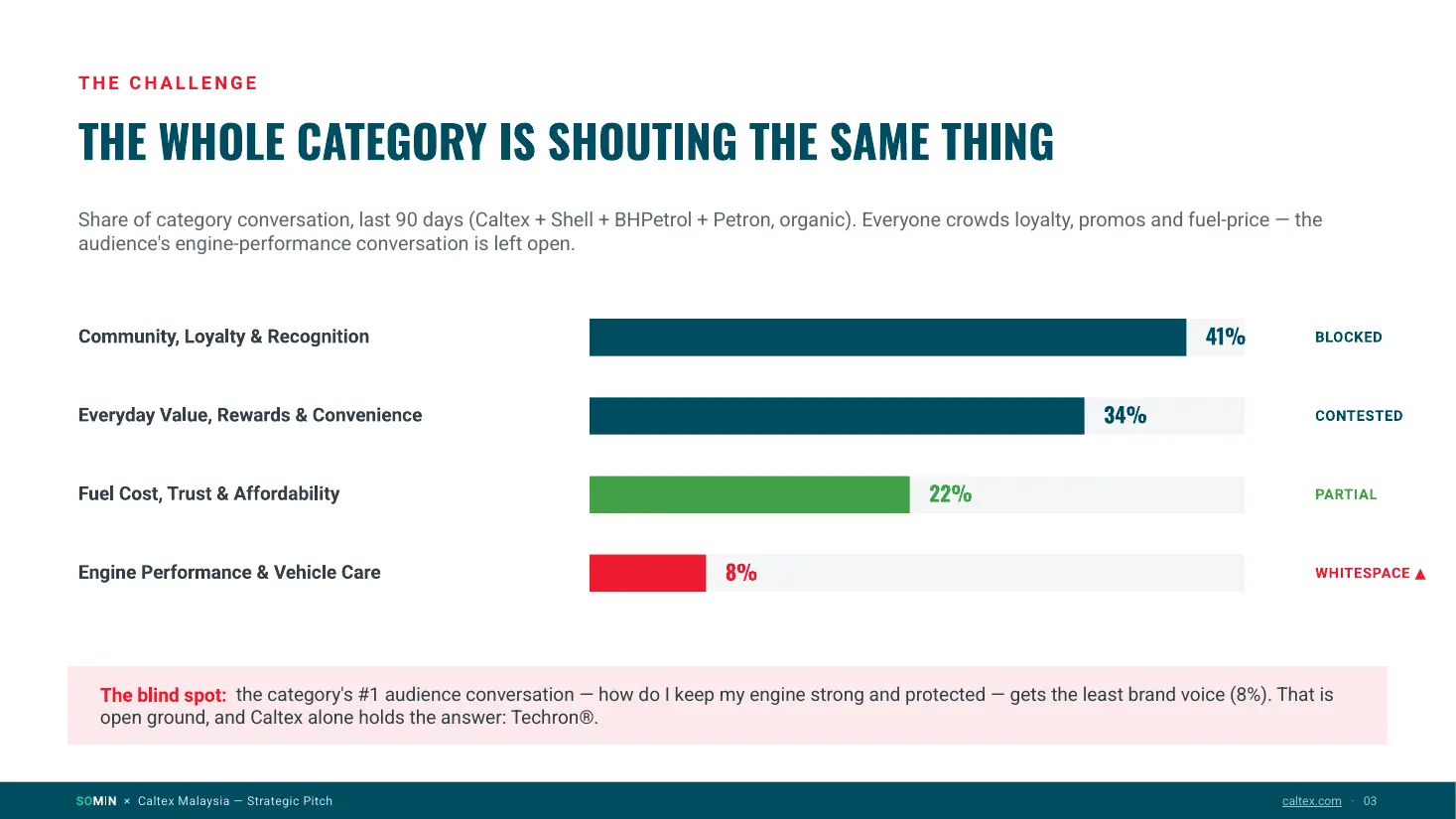Bar chart of Malaysian fuel-category share of conversation: Community, Loyalty & Recognition 41%, Everyday Value 34%, Fuel Cost 22%, Engine Performance & Vehicle Care 8%.