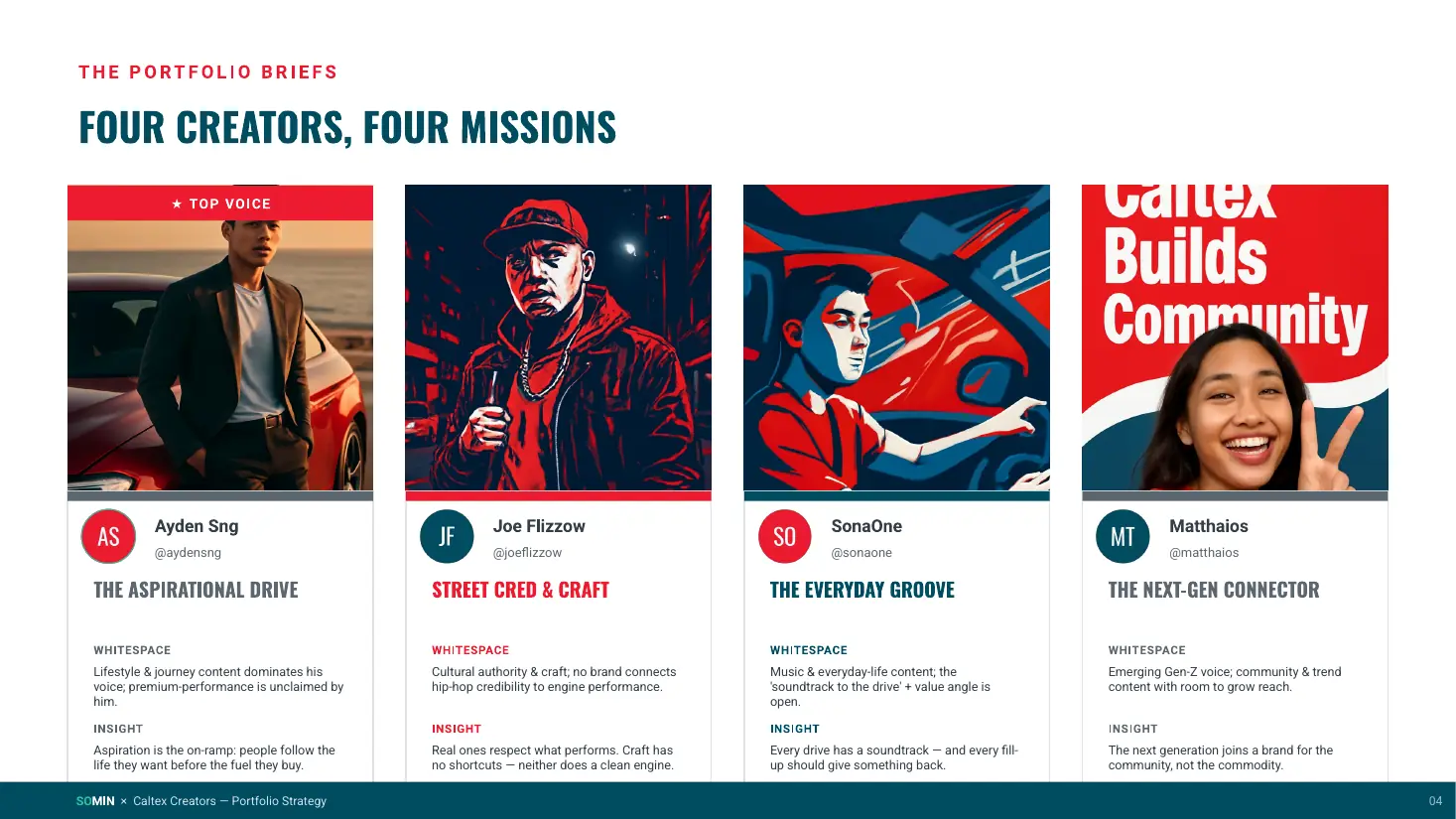 Four creator cards for the Caltex Malaysia roster, each with a generated hero image, handle, territory name, whitespace and insight