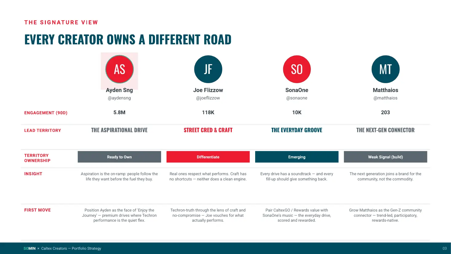 Matrix comparing four Caltex creators by 90-day engagement, lead territory, territory ownership, insight and first move