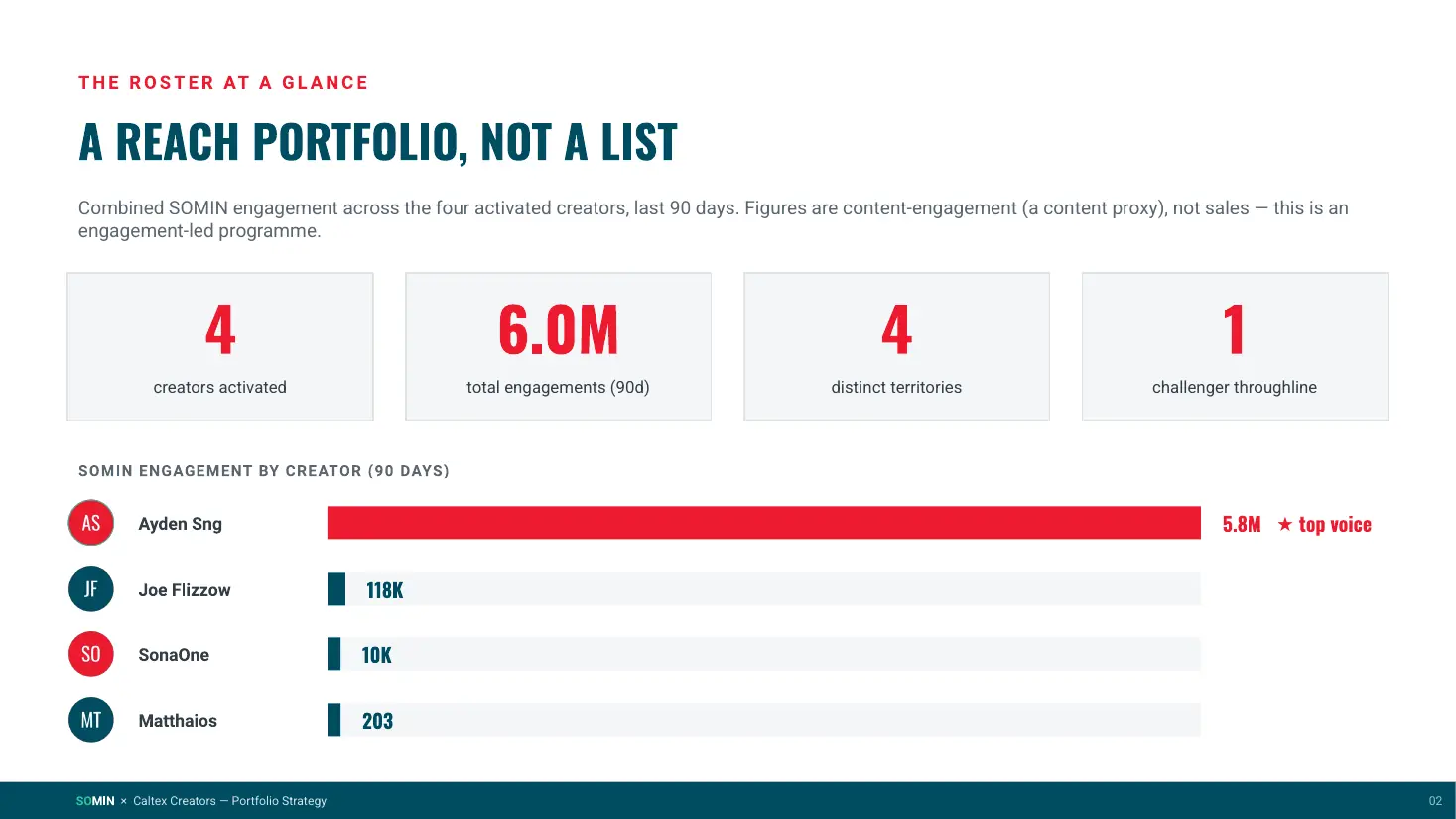 Roster summary showing 4 creators, 6.0M total engagements and 4 territories, with a bar chart of engagement per creator from 5.8M down to 203
