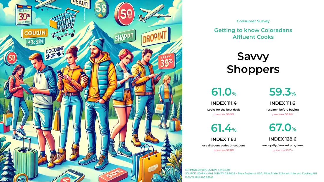 Illustrated crowd of shoppers on their phones in a mountain setting beside GWI stats for affluent Colorado cooks: 61.0% look for the best deals, 59.3% research before buying, 61.4% use discount codes or coupons and 67.0% use loyalty or reward programs.