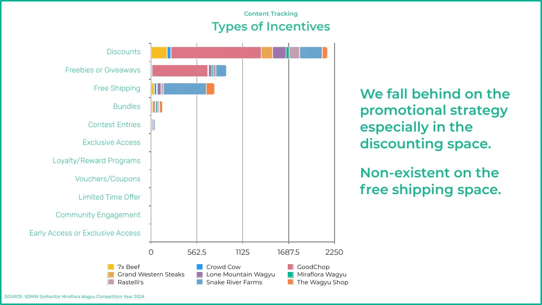 Stacked bar chart of incentive types in 2024 beef-brand content, led by discounts, freebies and free shipping, with the note that Miraflora falls behind on discounting and is non-existent in free shipping.