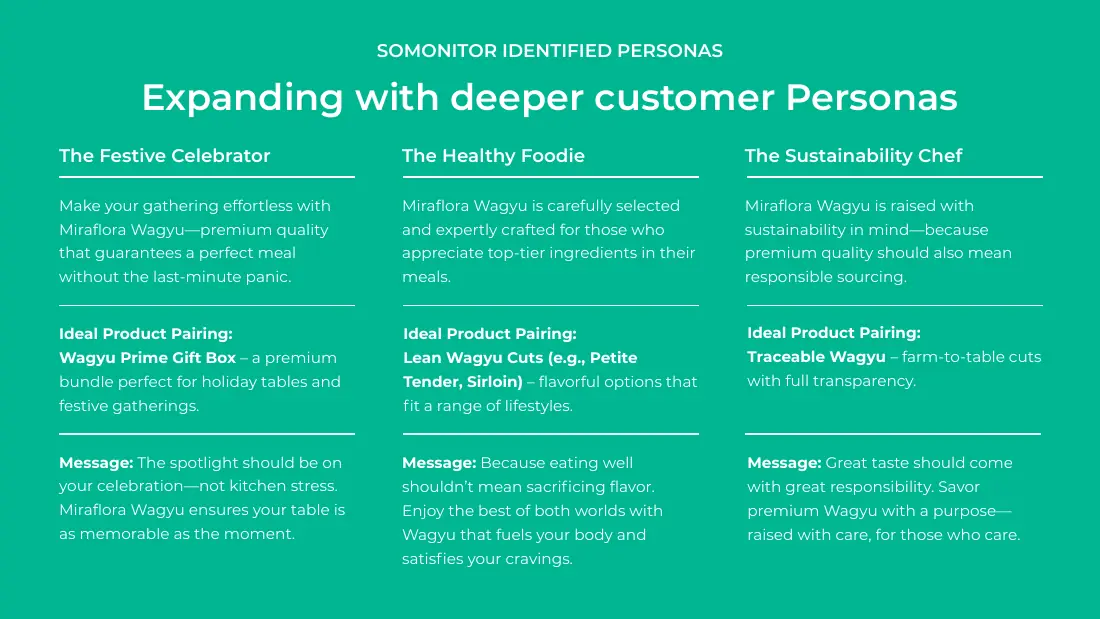 Persona cards for The Festive Celebrator, The Healthy Foodie and The Sustainability Chef, each with an ideal Miraflora Wagyu product pairing and a message.