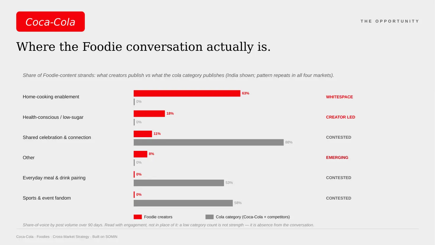 Bar chart comparing Foodie-creator and cola-category share of voice by content strand in India, with home-cooking enablement at 63% for creators and 0% for the category.