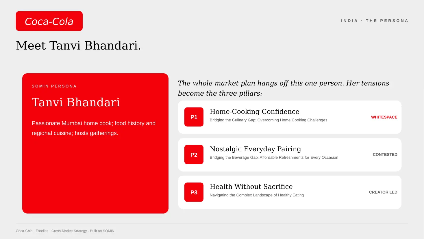SOMIN persona card for India with three pillars: Home-Cooking Confidence, Nostalgic Everyday Pairing and Health Without Sacrifice, each with its whitespace verdict.
