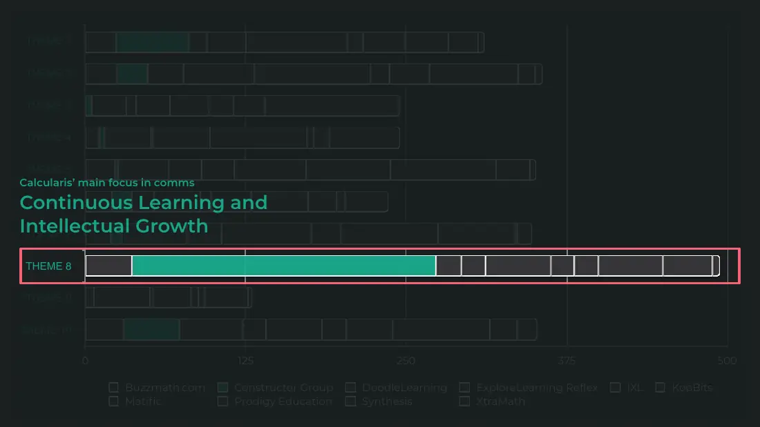 Theme chart highlighting Theme 8, Continuous Learning and Intellectual Growth, as Calcularis' main focus in comms across 10 brands.