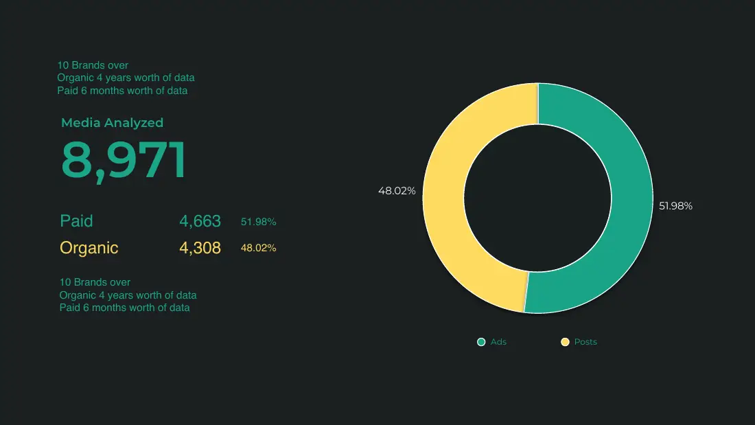 Donut chart of 8,971 pieces of media: 4,663 paid ads (51.98%) and 4,308 organic posts (48.02%) from 10 brands.