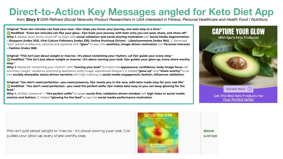 Slide of direct-to-action key messages for Fjor refined with GWI data, beside a 'Capture your glow' keto ad mock-up with an avocado and its heatmap.