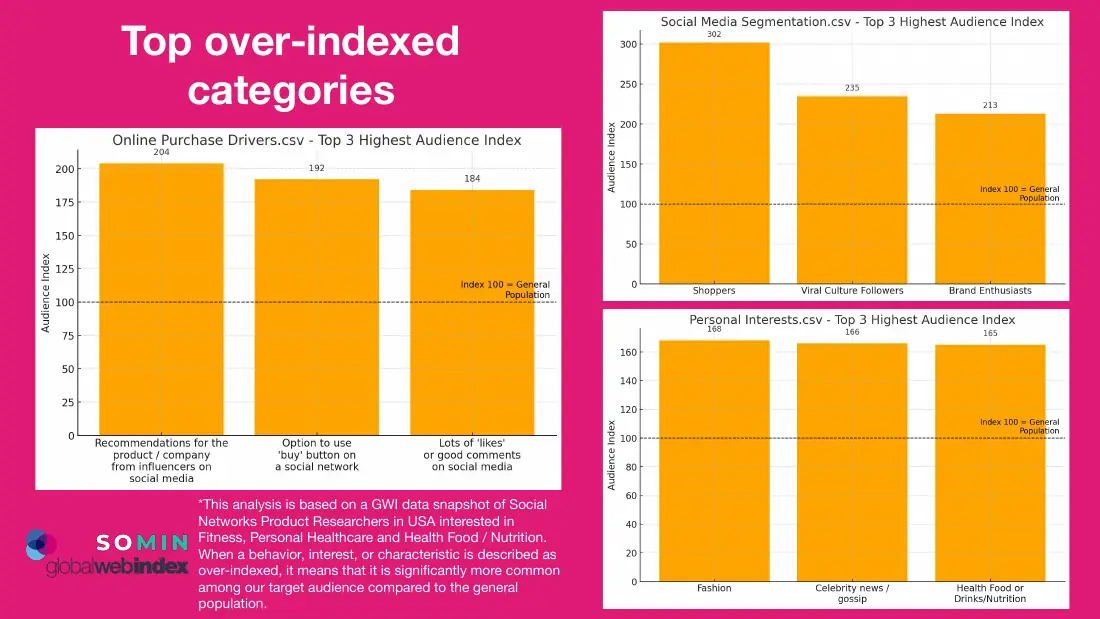 Bar charts of the top over-indexed GWI categories for the target audience, led by social media shoppers at an index of 302.