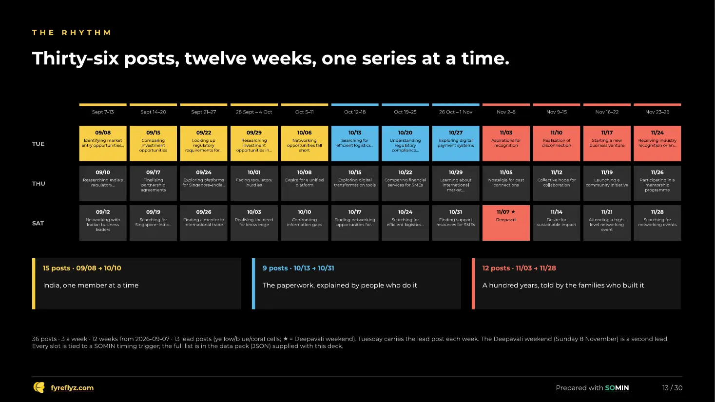 Colour-coded calendar grid of 36 Tuesday, Thursday and Saturday posts from September to November 2026, split across three series