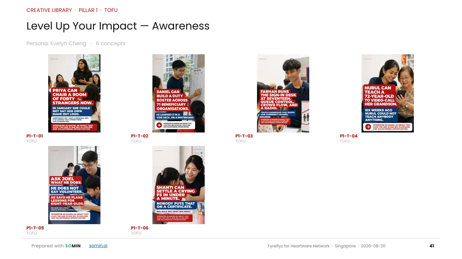 Six SOMIN-generated volunteer recruitment ads for Heartware Network, each showing a young volunteer with a bold red and blue headline about a skill they gained