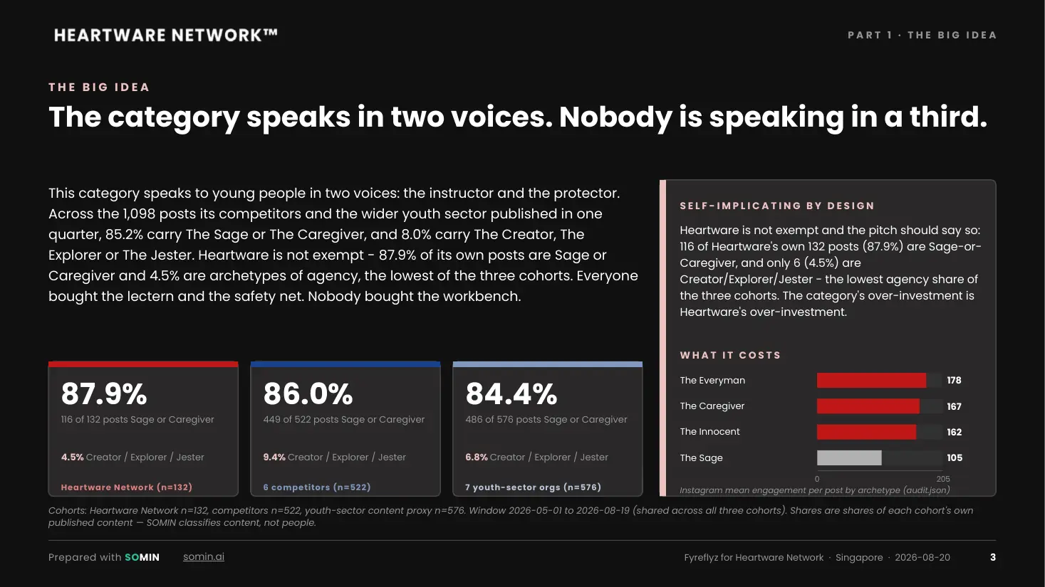 Dark slide showing 87.9%, 86.0% and 84.4% of posts in the Sage or Caregiver voice across three cohorts, with Instagram engagement by archetype