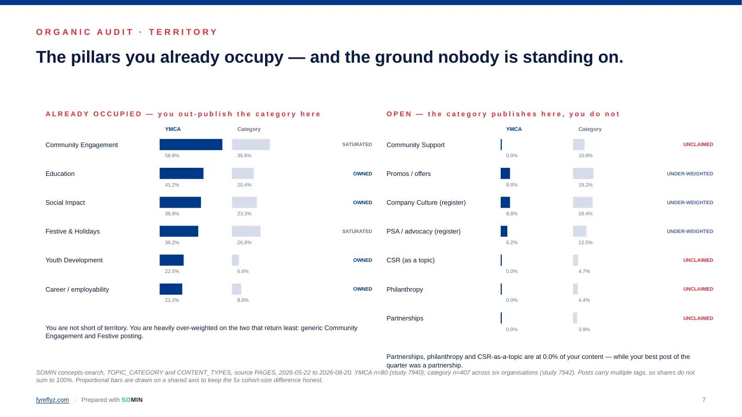 Bar chart comparing YMCA's share of content with the category's across occupied pillars and open territories such as partnerships, philanthropy and CSR