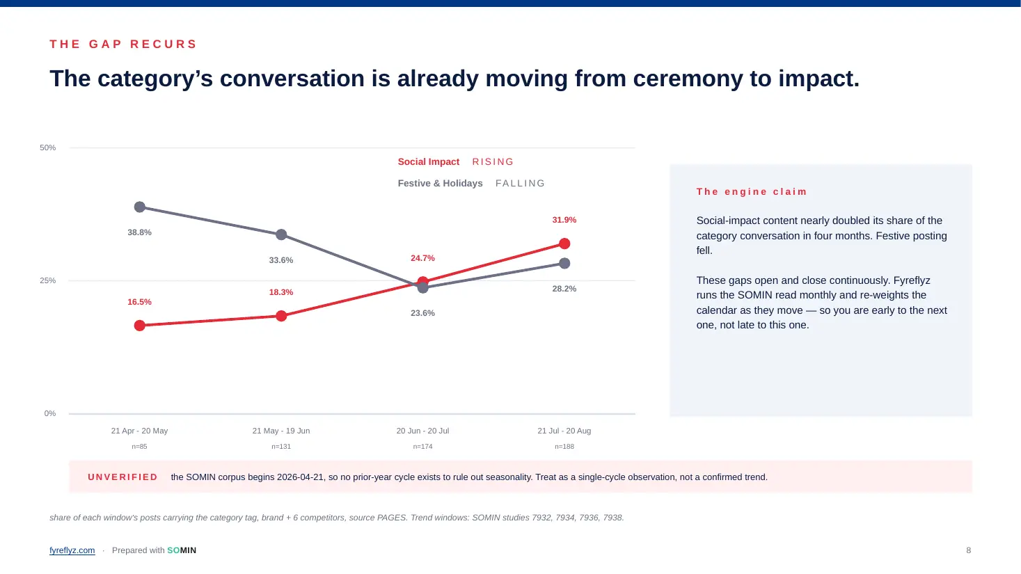 Line chart of four monthly windows showing social-impact content rising from 16.5% to 31.9% of category posts while festive content falls