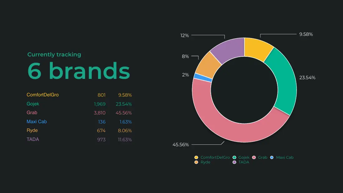 Donut chart of 8,363 tracked media by brand: Grab 45.56%, Gojek 23.54%, TADA 11.63%, ComfortDelGro 9.58%, Ryde 8.06%, Maxi Cab 1.63%