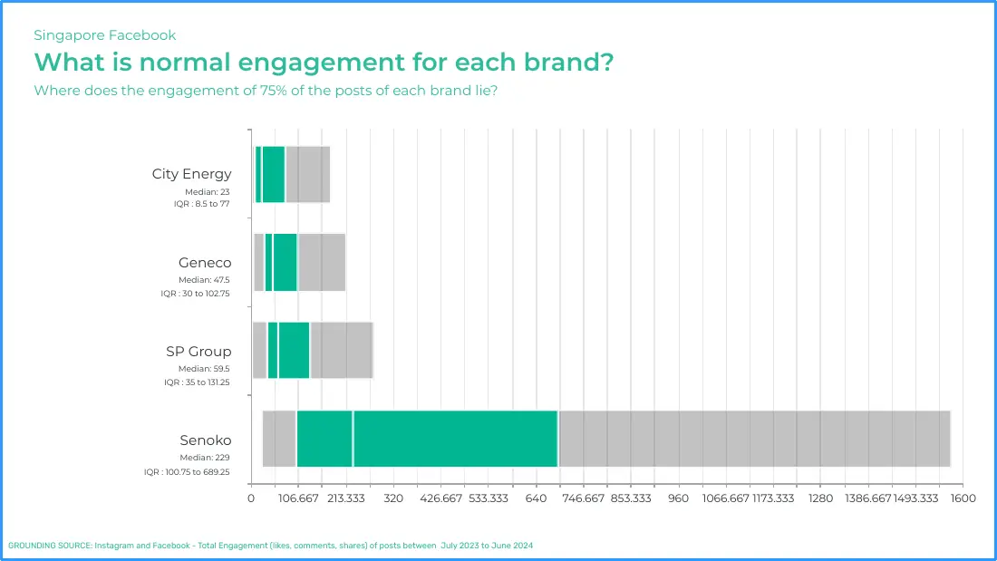 Box plot chart of Facebook engagement for City Energy, Geneco, SP Group and Senoko, with medians of 23, 47.5, 59.5 and 229.