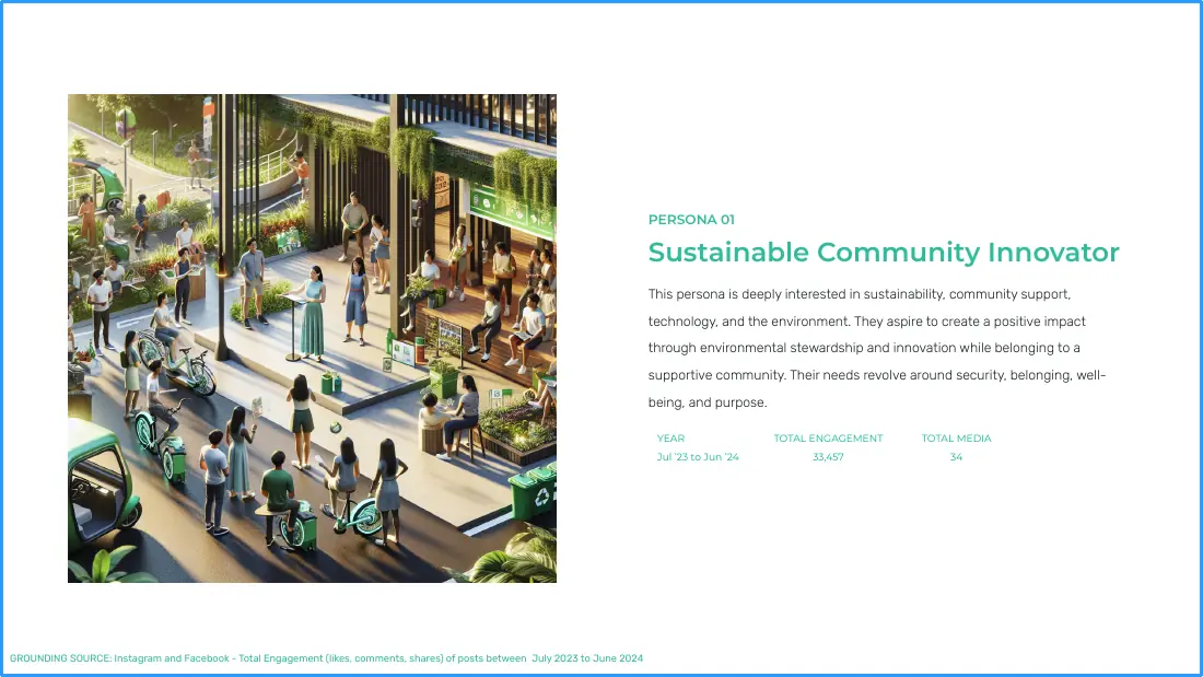 Persona card for the Sustainable Community Innovator, with an illustration of people gathering in a green community space, showing 33,457 total engagement across 34 posts.