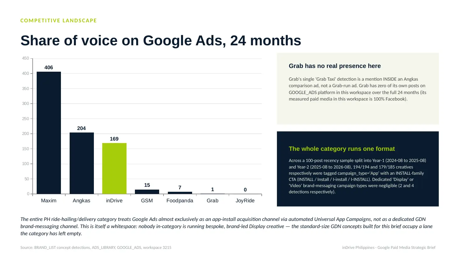 Bar chart of Google Ads brand detections over 24 months: Maxim 406, Angkas 204, inDrive 169, GSM 15, Foodpanda 7, Grab 1, JoyRide 0
