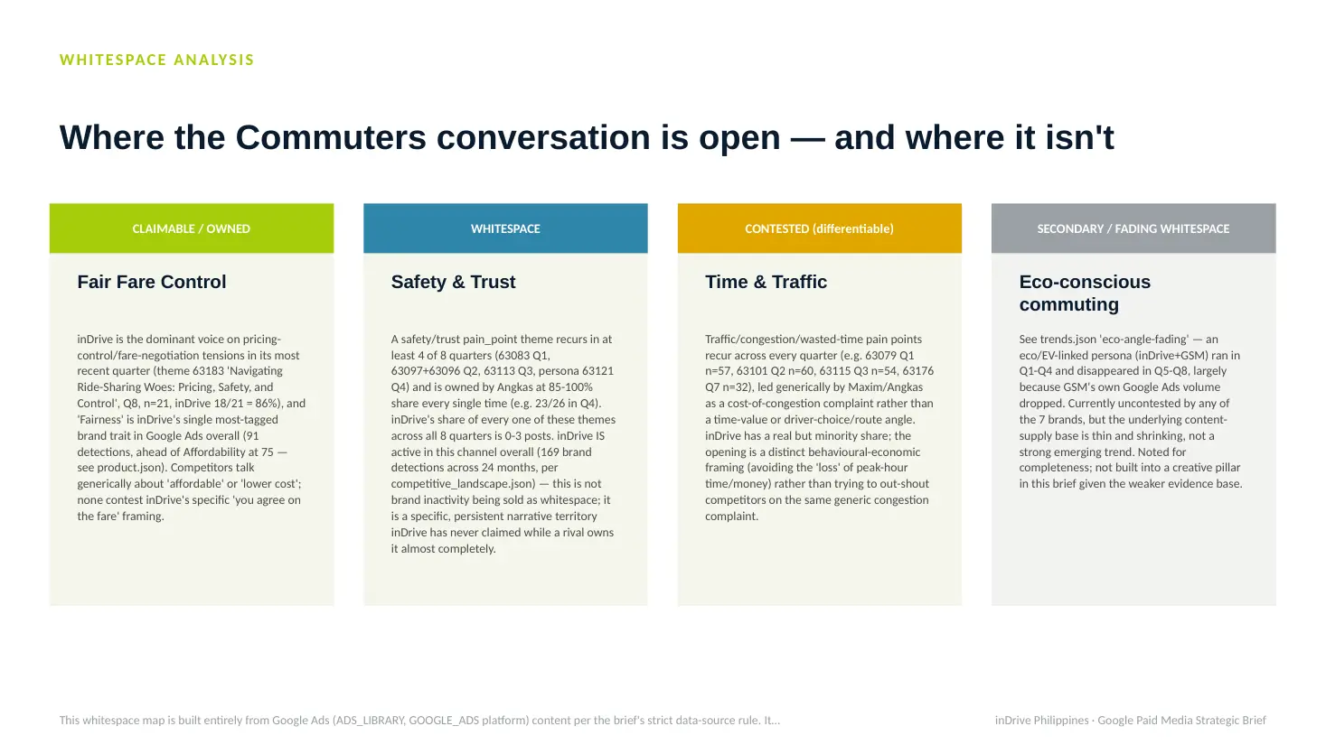 Whitespace map with four columns: Fair Fare Control as claimable, Safety & Trust as whitespace, Time & Traffic as contested and eco-conscious commuting as fading