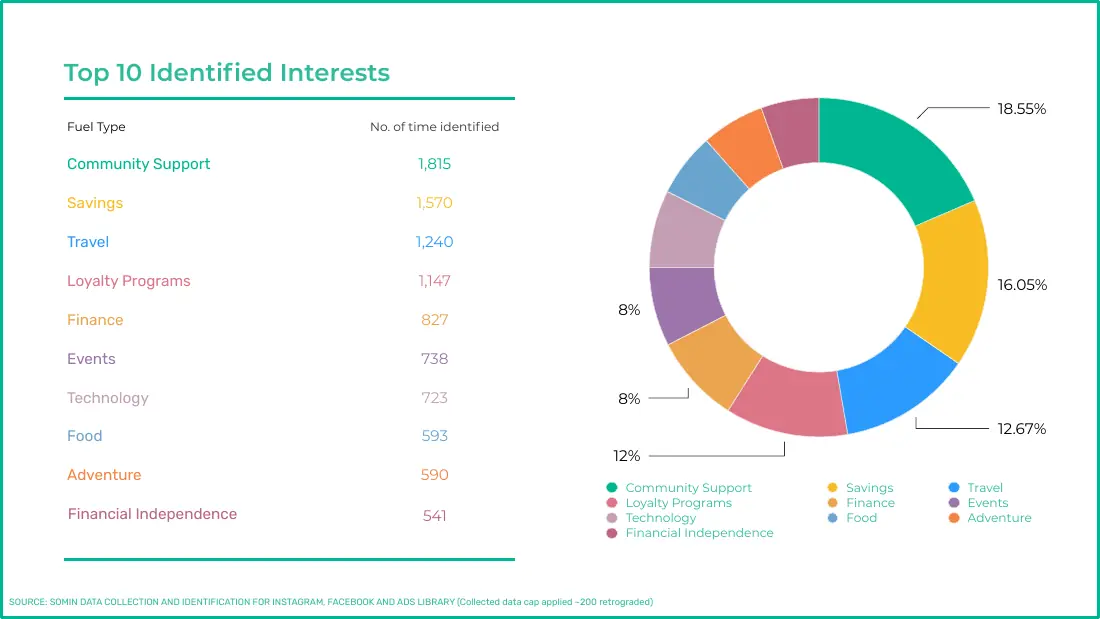 Table and donut chart of the top 10 interests, led by Community Support (1,815), Savings (1,570) and Travel (1,240)