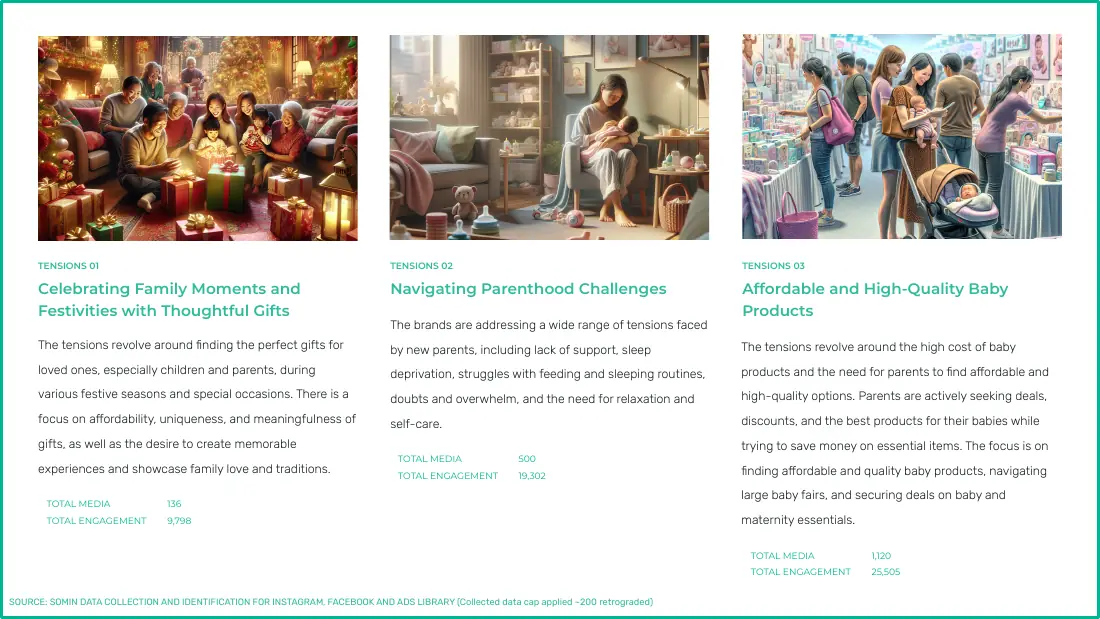 Three tension cards for new-mother posts with illustrated scenes: a family opening gifts by a Christmas tree, a mother feeding her baby at home, and parents shopping at a baby fair, with media and engagement counts.