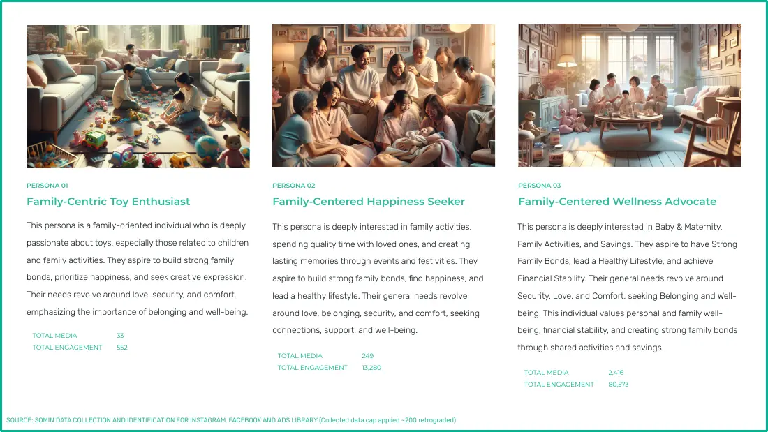 Three persona cards for organic posts, the Family-Centric Toy Enthusiast, the Family-Centered Happiness Seeker and the Family-Centered Wellness Advocate, each with an illustrated family scene and media and engagement counts.