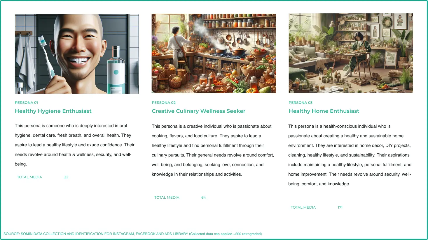 Persona cards for Healthy Hygiene Enthusiast, Creative Culinary Wellness Seeker and Healthy Home Enthusiast, with illustrations and media totals