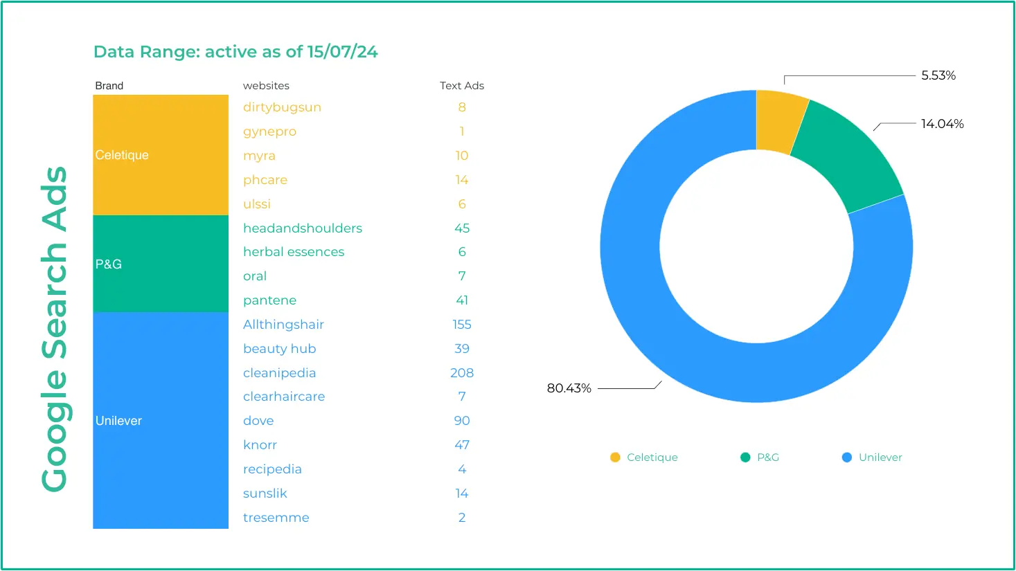 Table of search text ads by brand and website beside a donut chart: Unilever 80.43%, P&G 14.04%, Celeteque 5.53%