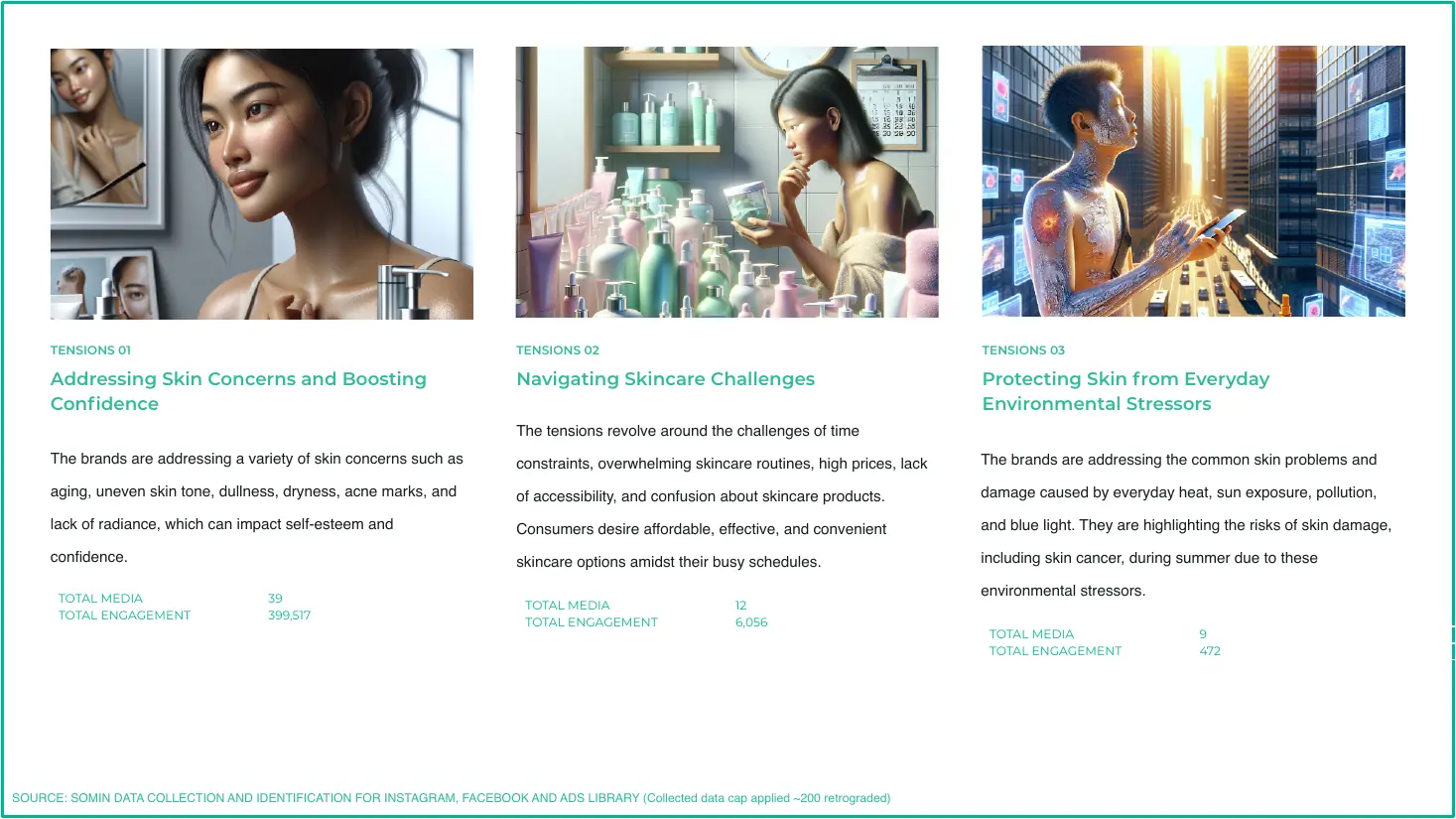 Tension cards for skin concerns and confidence, skincare challenges and protection from environmental stressors, with media and engagement totals