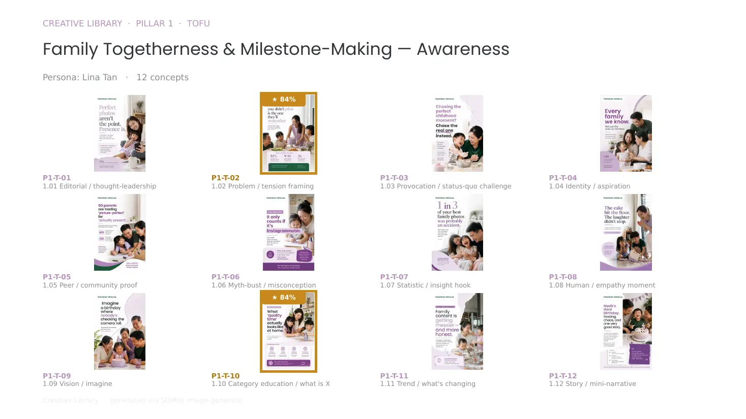 Creative library page for the Family Togetherness & Milestone-Making pillar at the awareness stage, showing 12 Thomson Medical social creatives of families at home, two flagged with an 84% top-performer score.