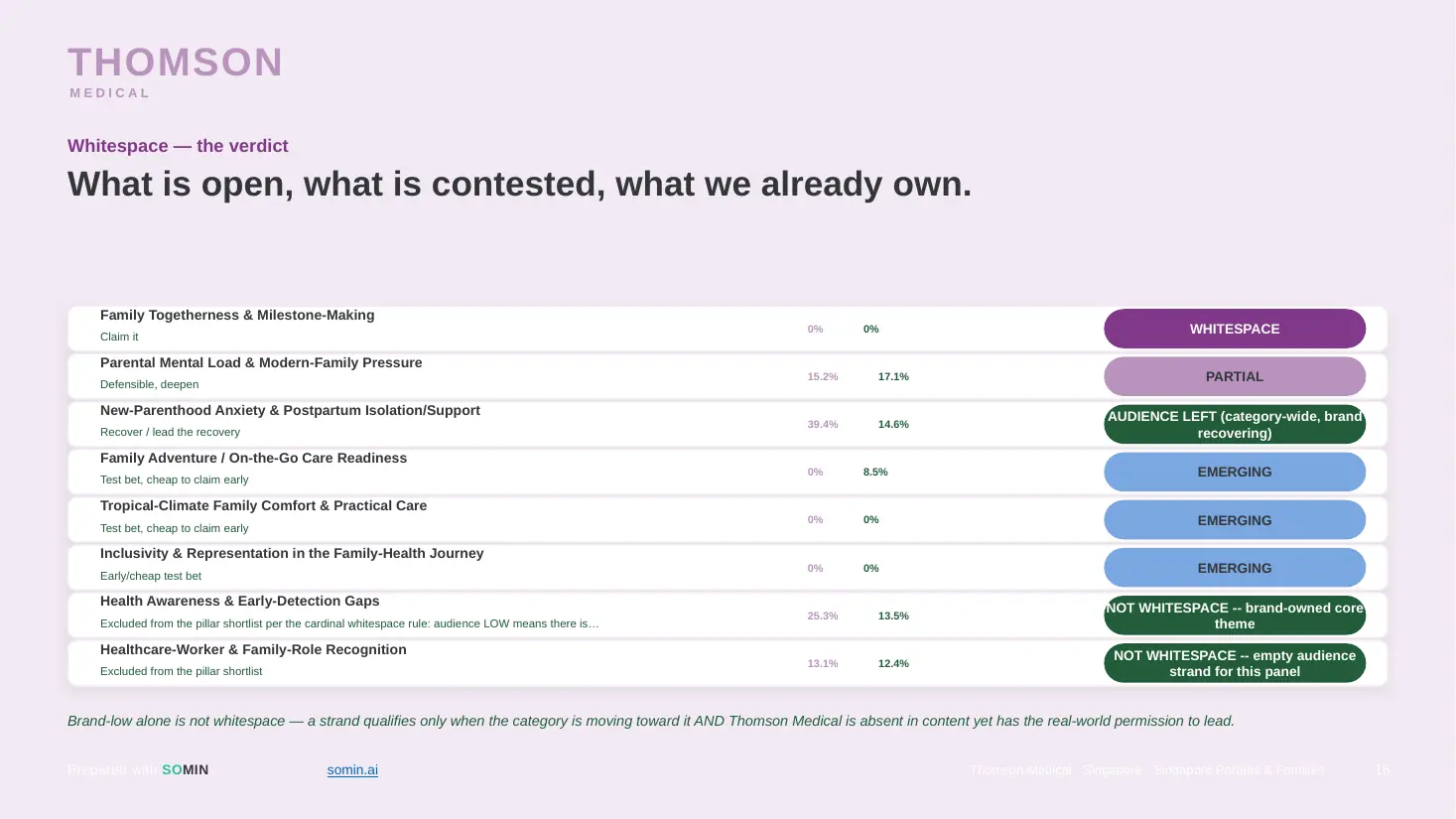 Whitespace verdict table comparing Thomson Medical and competitor content share for 8 themes, marking Family Togetherness & Milestone-Making as whitespace and Health Awareness & Early-Detection Gaps as brand-owned.