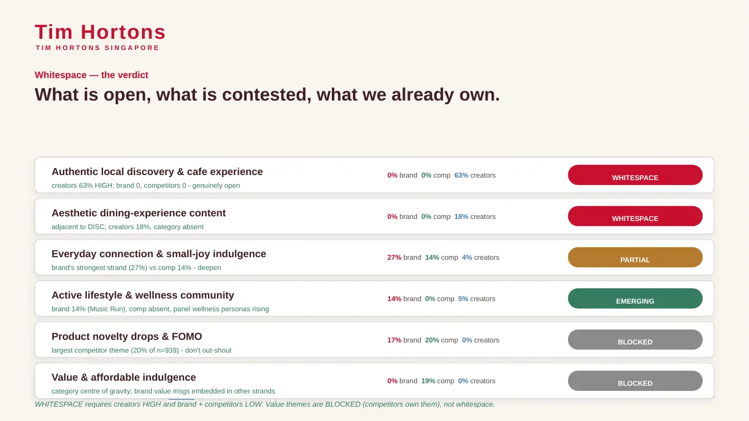 Six content themes scored for Tim Hortons, competitors and creators, with authentic local discovery marked whitespace at a 63% creator share