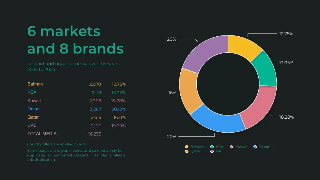 Donut chart of 16,235 pieces of media by market: Oman 3,267, UAE 3,196, Kuwait 2,968, Qatar 2,615, KSA 2,119, Bahrain 2,070