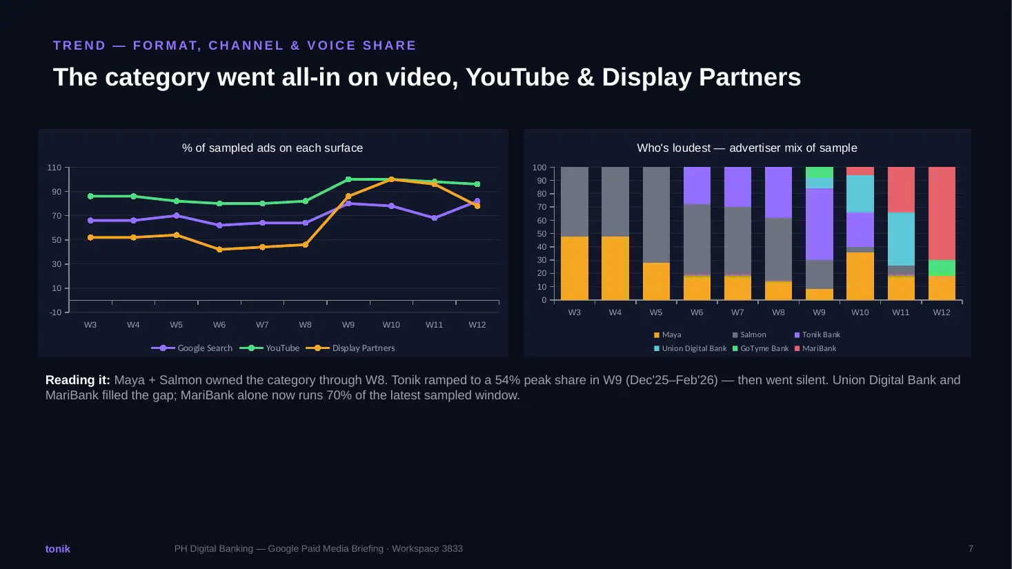 Line chart of sampled ads on Google Search, YouTube and Display Partners, beside a stacked bar chart of the advertiser mix from W3 to W12