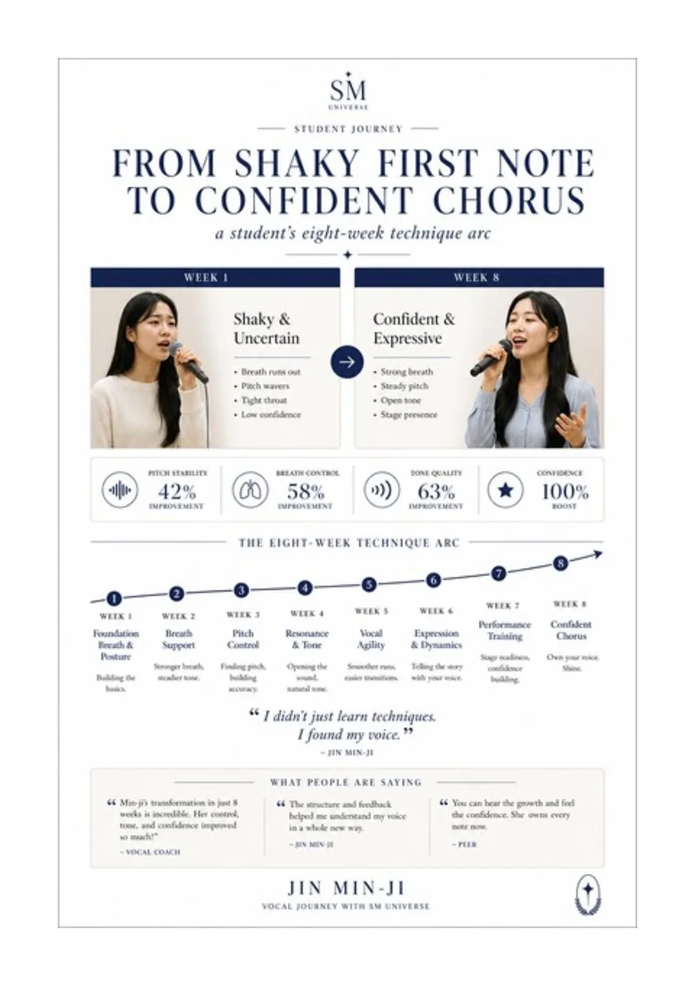 คอนเซปต์ครีเอทีฟ เป็นเจ้าของฝีมือการร้อง PP1-M-03: 'From Shaky First Note To Confident Chorus' คอนเซปต์หลักฐานทางสังคมที่ติดตามพัฒนาการด้านเทคนิคของนักเรียนตลอดแปดสัปดาห์