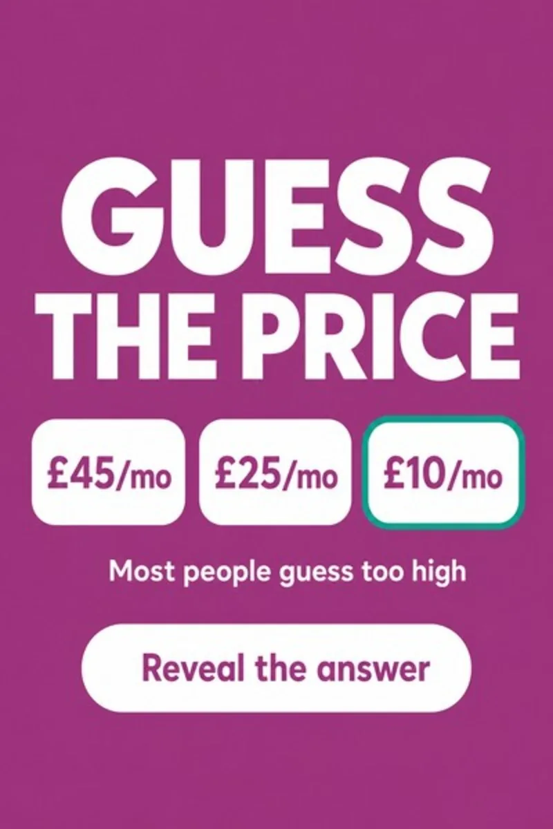 ไทล์คอนเซปต์ TOFU ของ Reassured: พาดหัว 'Guess The Price' พร้อมตัวเลือกราคาสามระดับ £45/mo, £25/mo และ £10/mo ข้อความรอง 'Most people guess too high' และปุ่ม 'Reveal the answer'