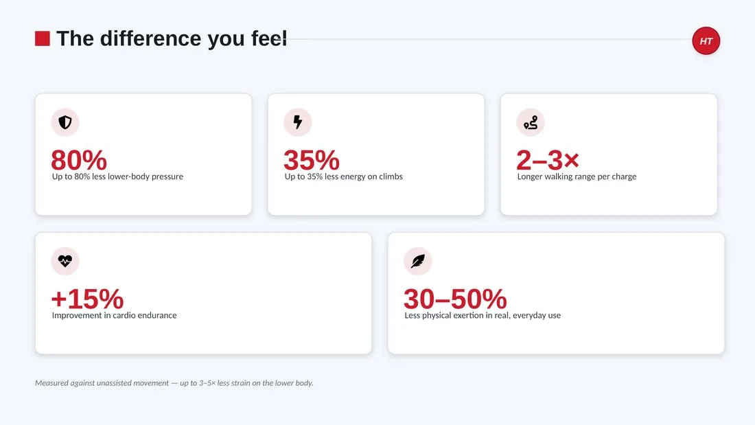 Halaman ‘Perbezaan yang anda rasai’ daripada taklimat ExoStride Singapura: lima kad statistik prestasi terukur — 80% kurang tekanan badan bahagian bawah, 35% kurang tenaga ketika mendaki, jarak berjalan 2-3x lebih jauh, +15% daya tahan kardio dan 30-50% kurang kerahan fizikal, diukur berbanding pergerakan tanpa bantuan