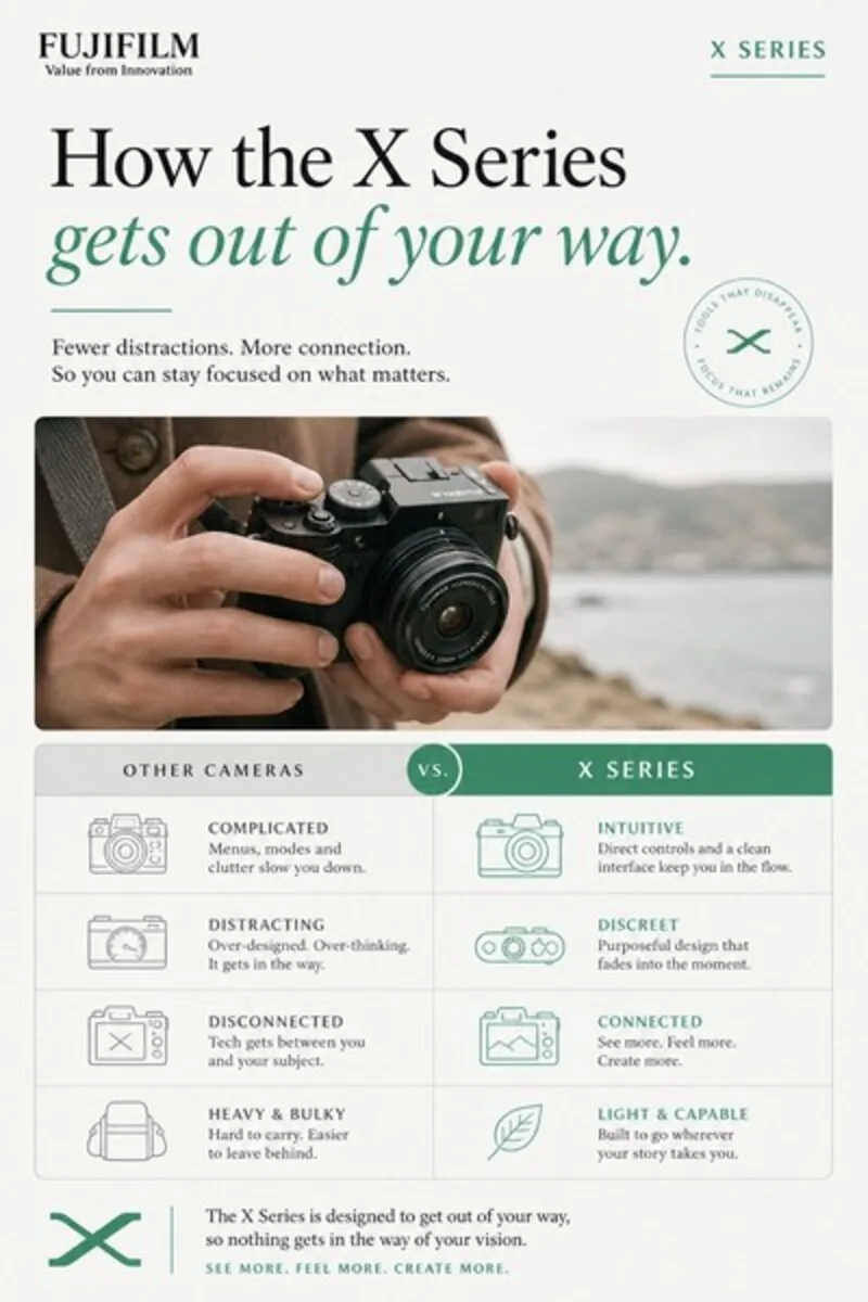 ไทล์คอนเซปต์ MOFU ของ Fujifilm: กล้องที่มีปุ่มปรับสามตัวระบุชัตเตอร์สปีด รูรับแสง ISO พาดหัว ‘The only three settings you need’
