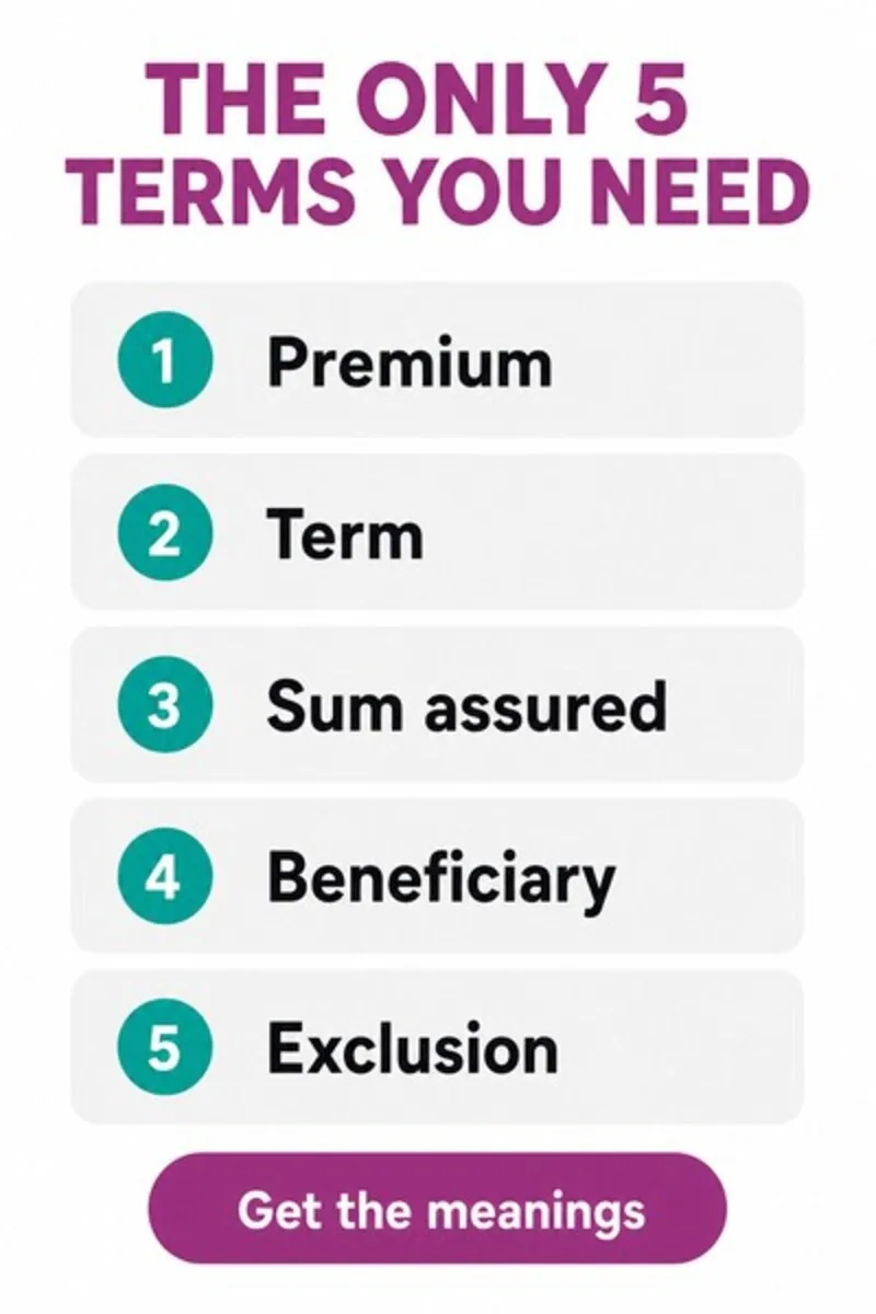 ไทล์คอนเซปต์ MOFU ของ Reassured: พาดหัว 'The Only 5 Terms You Need' พร้อมอภิธานศัพท์ที่มีเลขลำดับ ได้แก่ Premium, Term, Sum assured, Beneficiary, Exclusion และปุ่ม 'Get the meanings'
