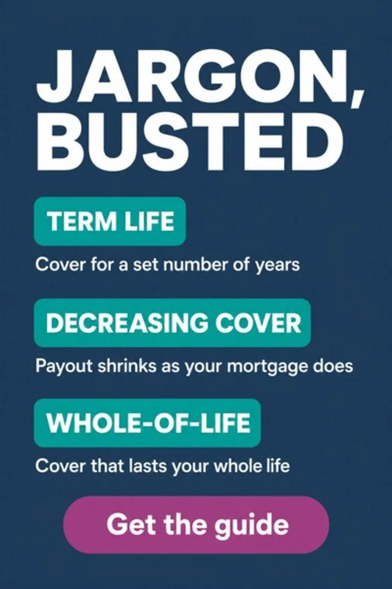ไทล์คอนเซปต์ TOFU ของ Reassured: พาดหัว 'Jargon, Busted' พร้อมคำอธิบายภาษาอังกฤษง่าย ๆ สามคำ ได้แก่ Term Life, Decreasing Cover และ Whole-of-Life และปุ่ม 'Get the guide'
